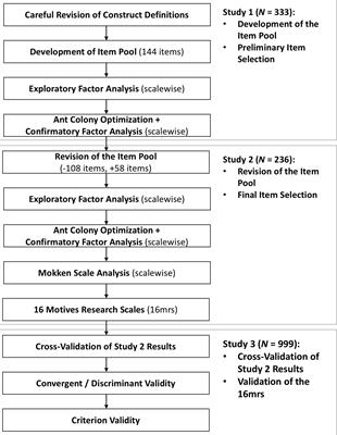 Assessing 16 Fundamental Motives With Fewer Than 50 Items: Development and Validation of the German 16 Motives Research Scales (16mrs)